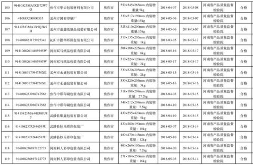 质监局通报99家纸箱厂,1家被依法查处
